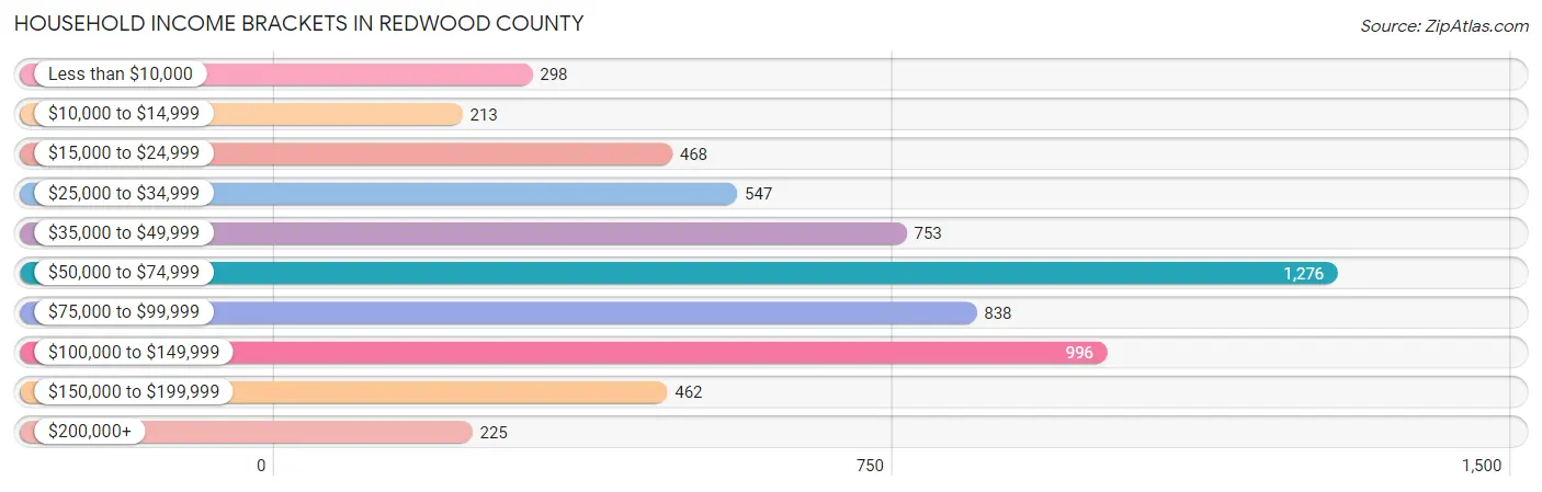 Household Income Brackets in Redwood County