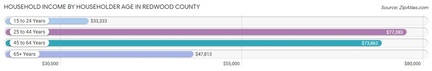 Household Income by Householder Age in Redwood County