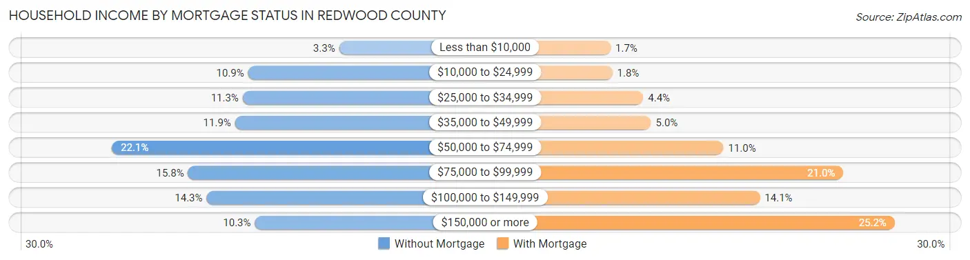 Household Income by Mortgage Status in Redwood County
