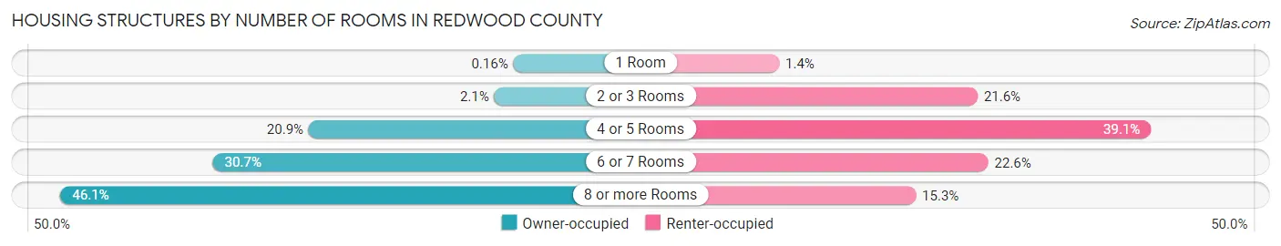 Housing Structures by Number of Rooms in Redwood County