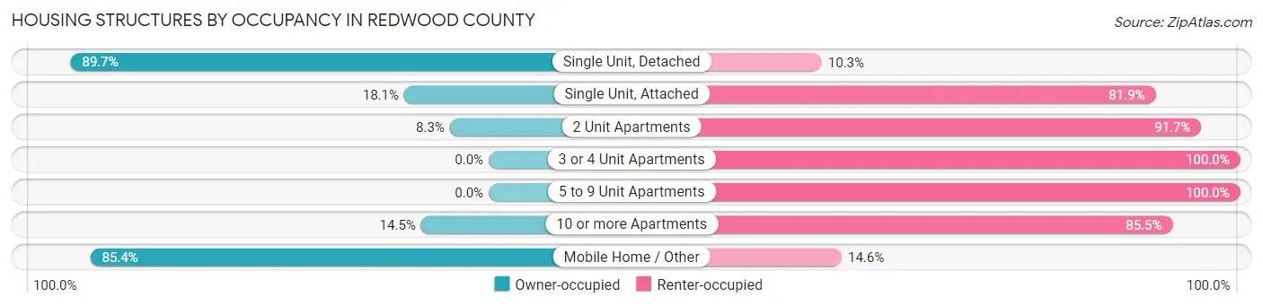 Housing Structures by Occupancy in Redwood County