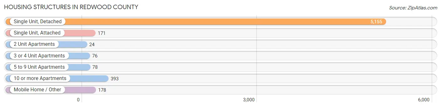 Housing Structures in Redwood County