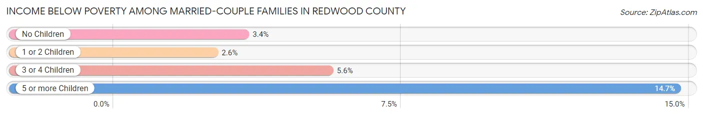 Income Below Poverty Among Married-Couple Families in Redwood County