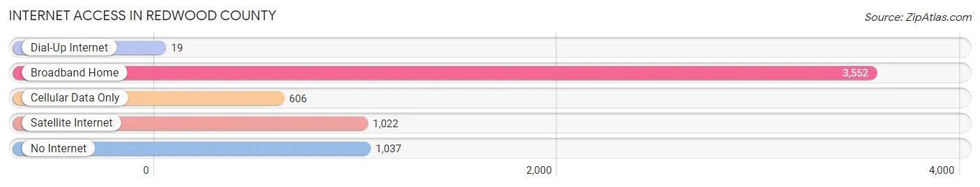 Internet Access in Redwood County