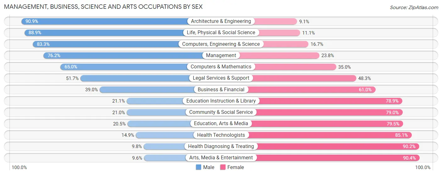 Management, Business, Science and Arts Occupations by Sex in Redwood County