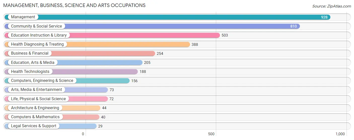 Management, Business, Science and Arts Occupations in Redwood County