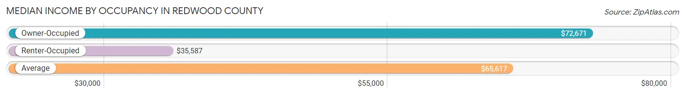 Median Income by Occupancy in Redwood County