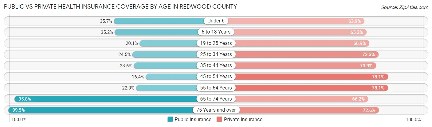 Public vs Private Health Insurance Coverage by Age in Redwood County