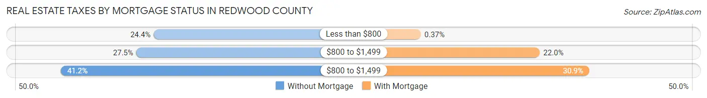 Real Estate Taxes by Mortgage Status in Redwood County