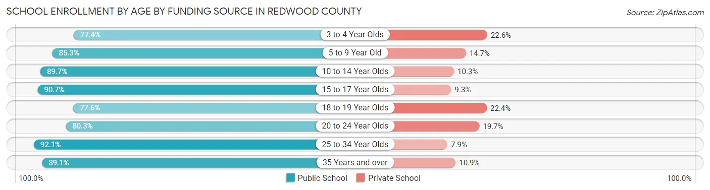 School Enrollment by Age by Funding Source in Redwood County