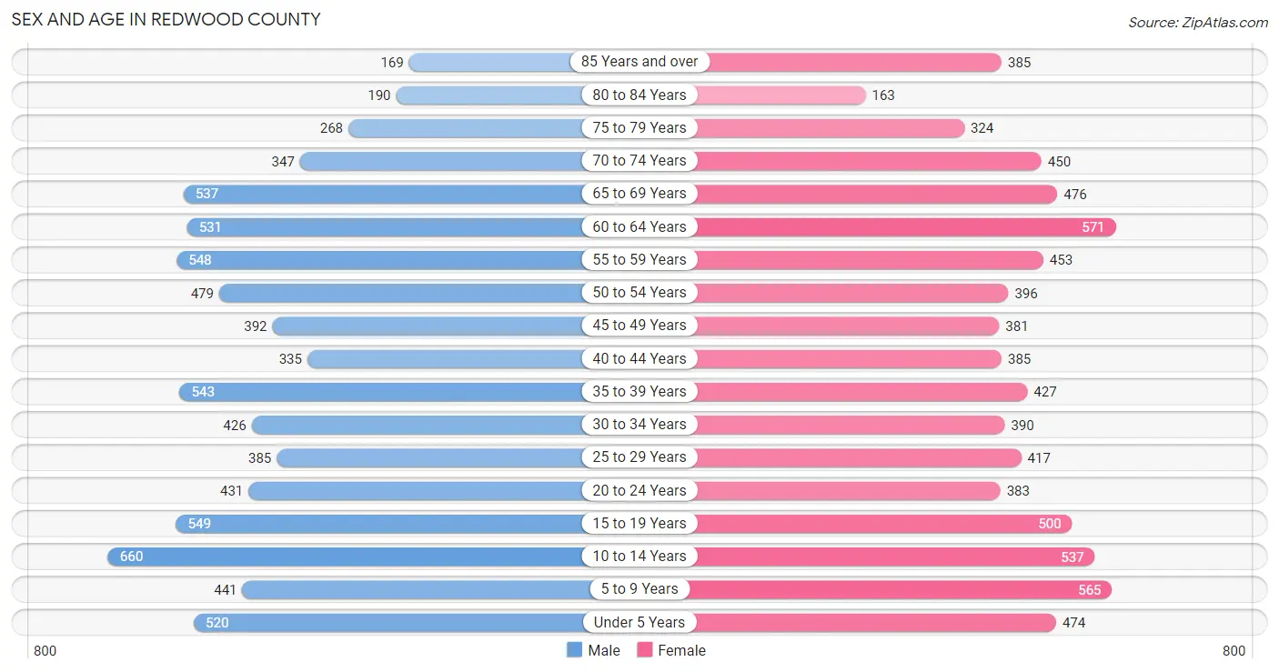 Sex and Age in Redwood County