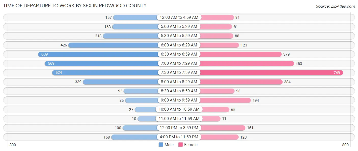 Time of Departure to Work by Sex in Redwood County
