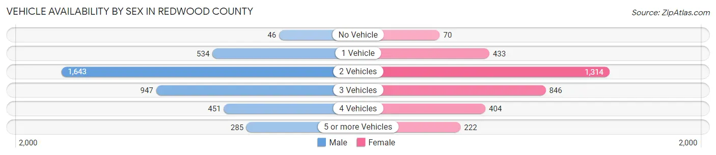 Vehicle Availability by Sex in Redwood County