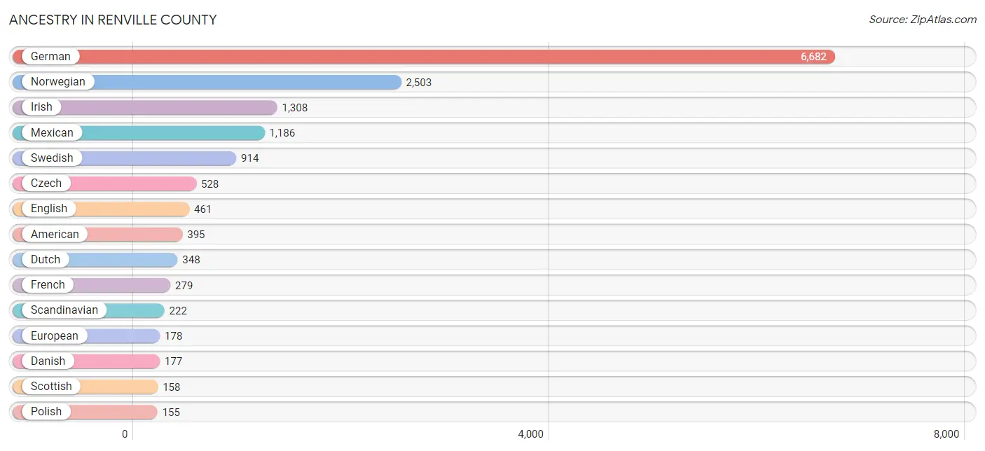 Ancestry in Renville County