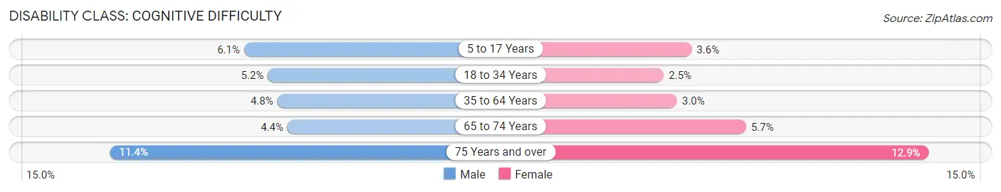 Disability in Renville County: <span>Cognitive Difficulty</span>