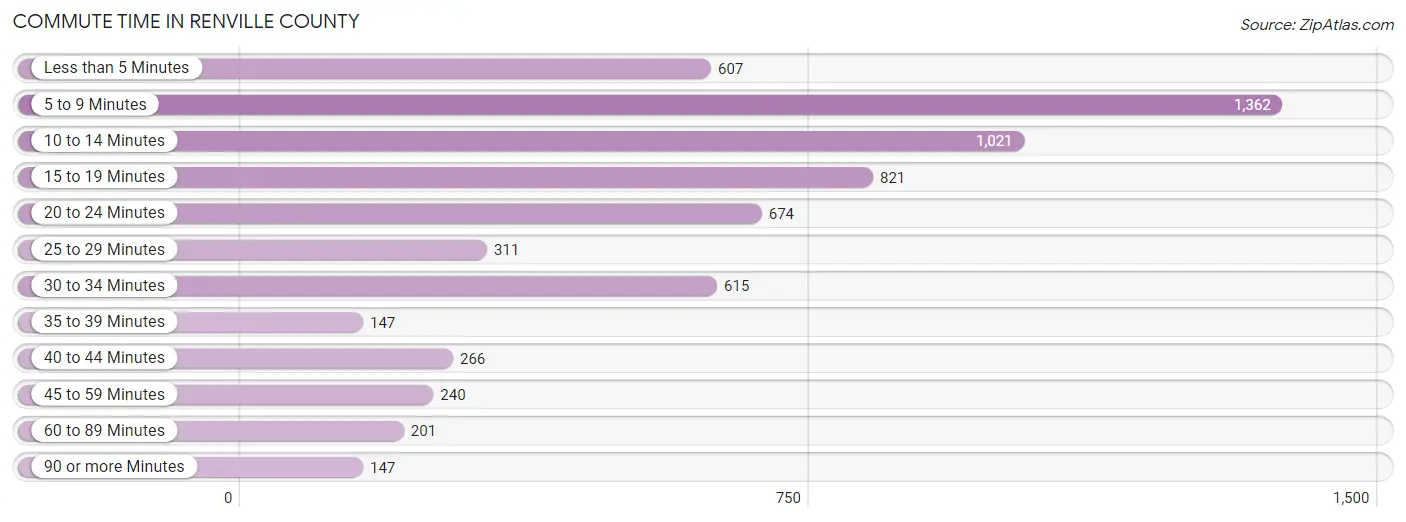 Commute Time in Renville County