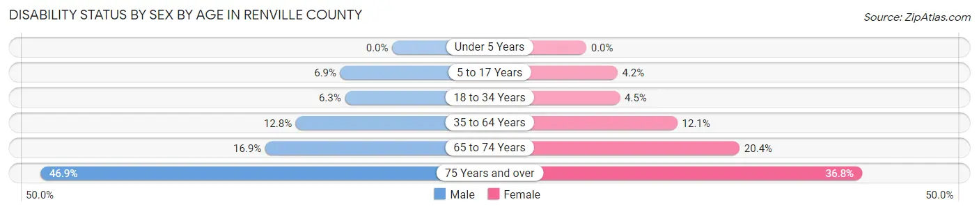 Disability Status by Sex by Age in Renville County