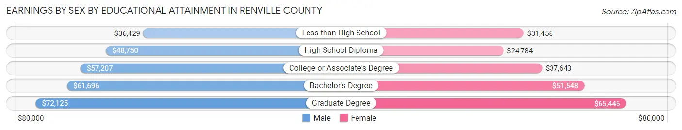 Earnings by Sex by Educational Attainment in Renville County