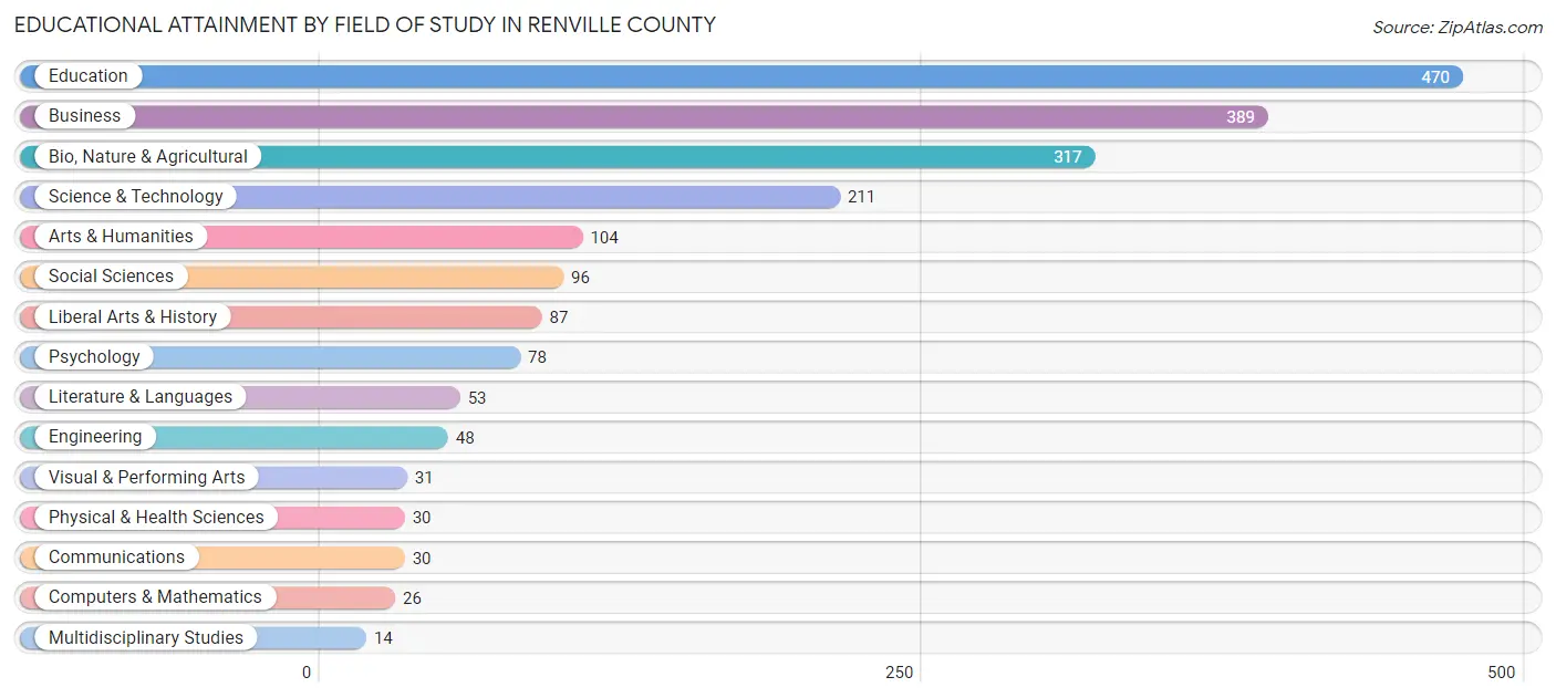 Educational Attainment by Field of Study in Renville County