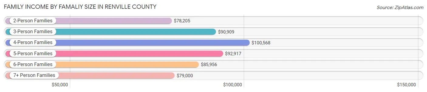 Family Income by Famaliy Size in Renville County