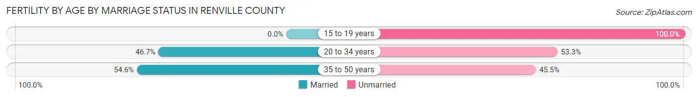 Female Fertility by Age by Marriage Status in Renville County