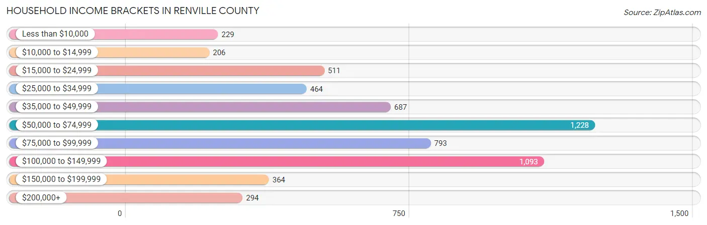 Household Income Brackets in Renville County