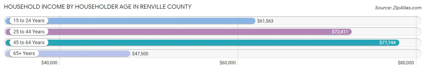 Household Income by Householder Age in Renville County