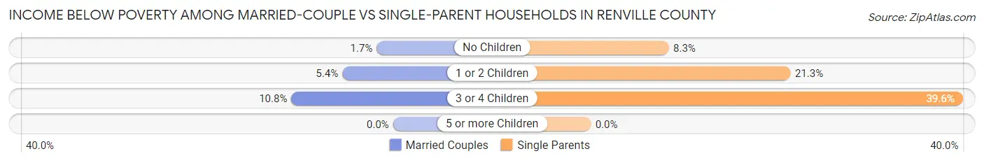 Income Below Poverty Among Married-Couple vs Single-Parent Households in Renville County