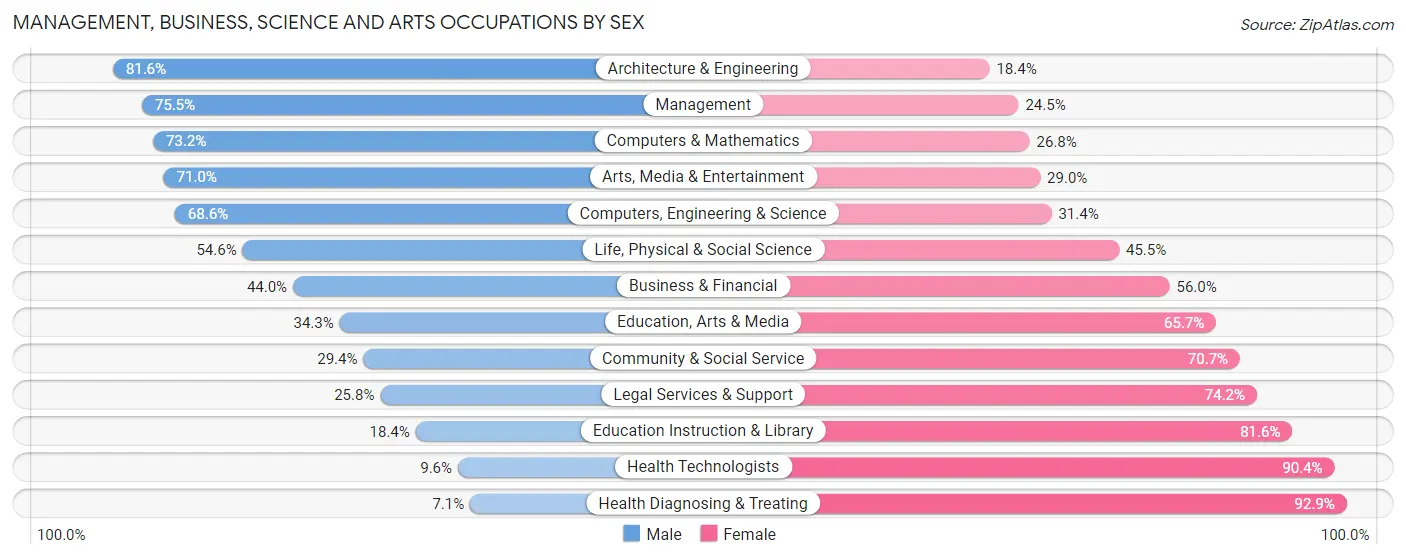 Management, Business, Science and Arts Occupations by Sex in Renville County