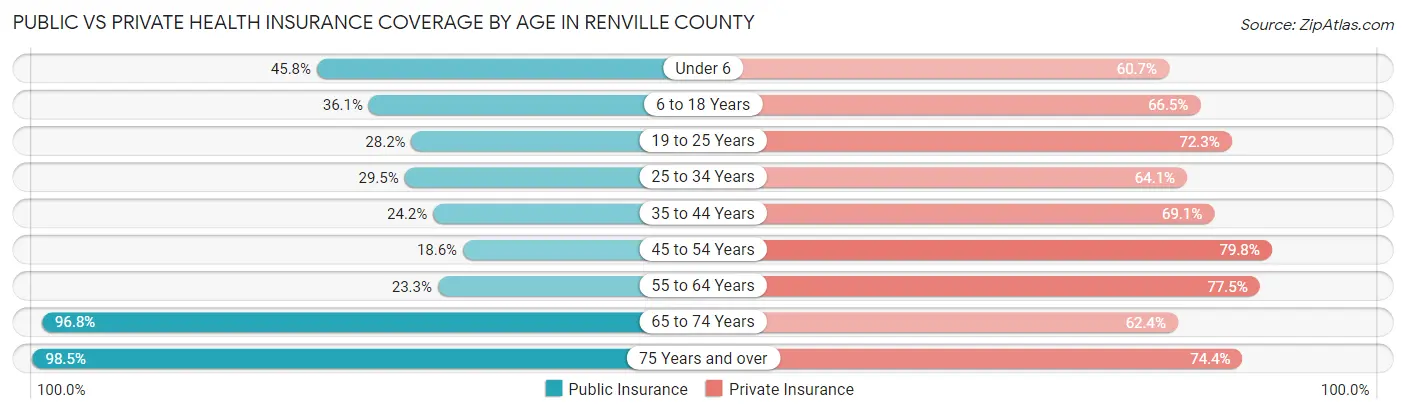 Public vs Private Health Insurance Coverage by Age in Renville County