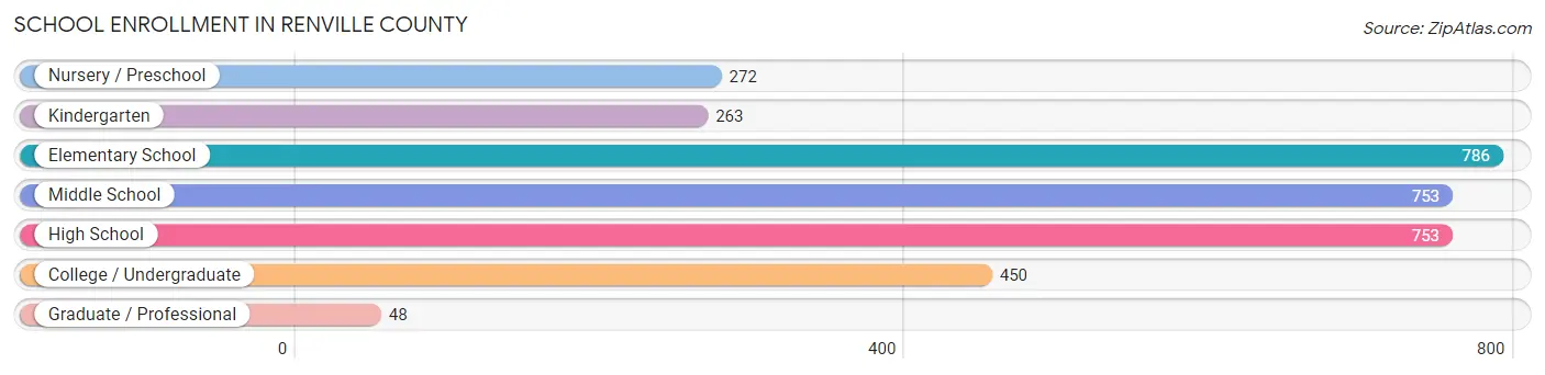 School Enrollment in Renville County