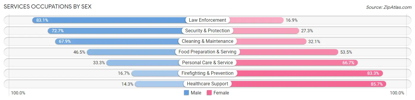 Services Occupations by Sex in Renville County