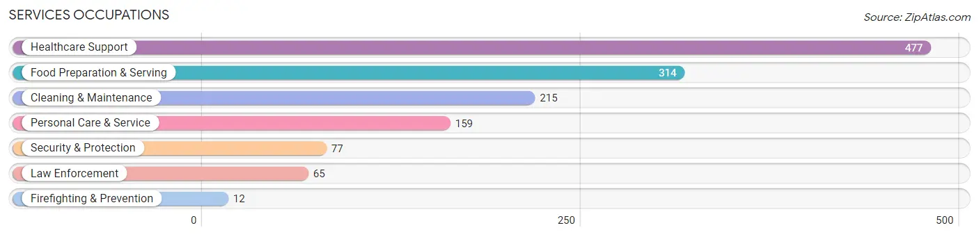 Services Occupations in Renville County