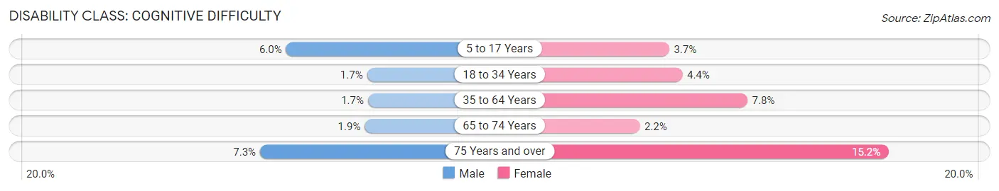 Disability in Rock County: <span>Cognitive Difficulty</span>