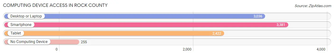 Computing Device Access in Rock County