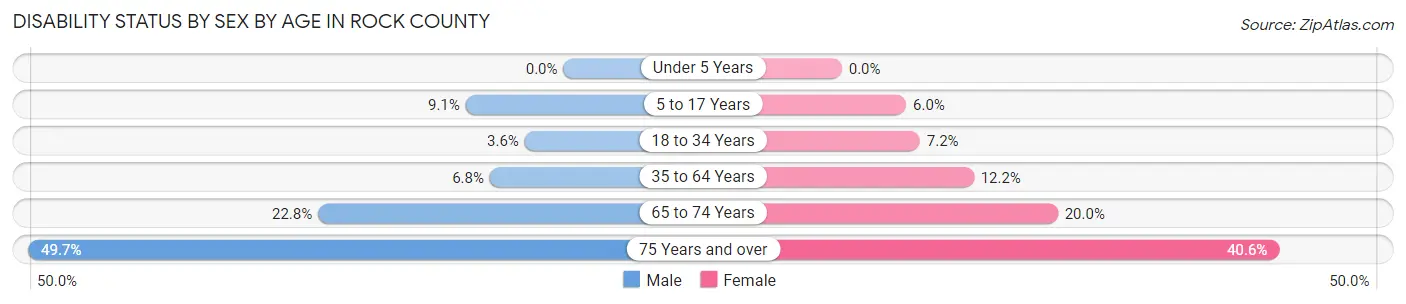 Disability Status by Sex by Age in Rock County