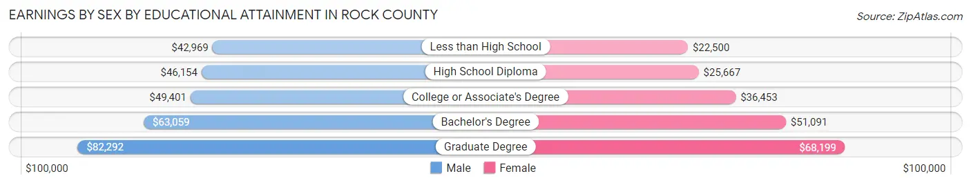 Earnings by Sex by Educational Attainment in Rock County
