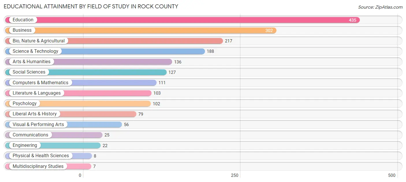 Educational Attainment by Field of Study in Rock County