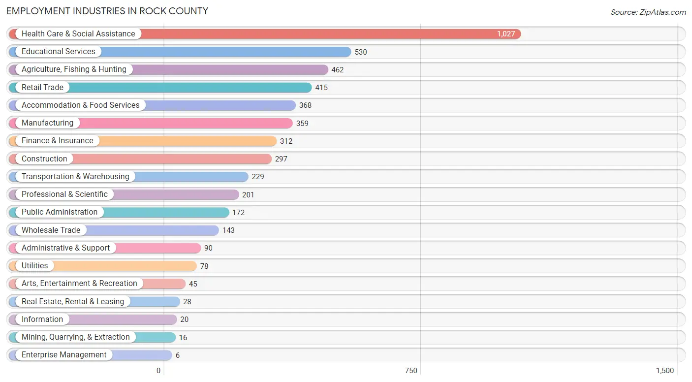 Employment Industries in Rock County