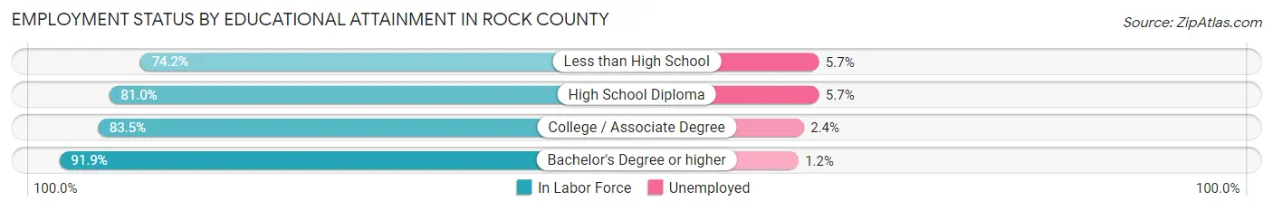 Employment Status by Educational Attainment in Rock County