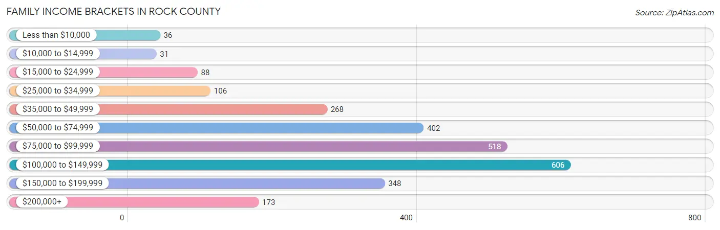 Family Income Brackets in Rock County