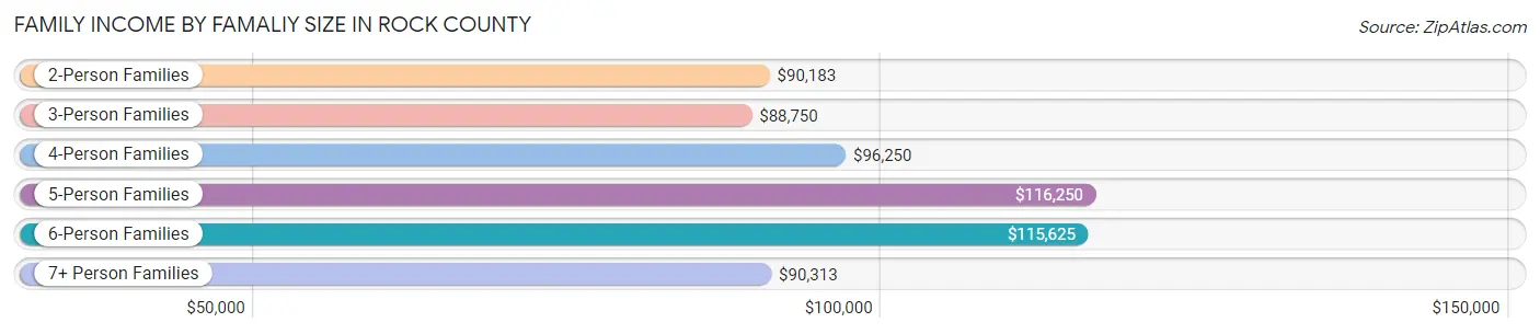 Family Income by Famaliy Size in Rock County