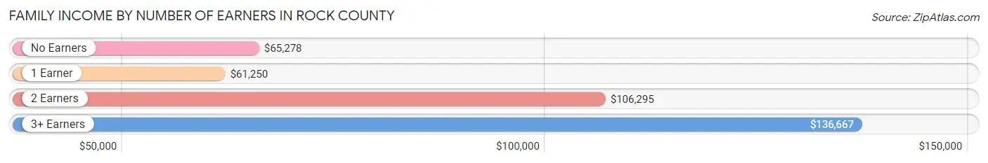 Family Income by Number of Earners in Rock County