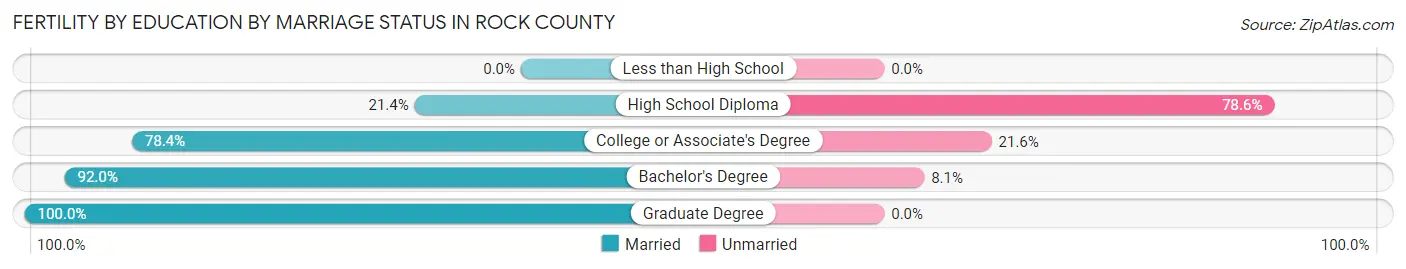 Female Fertility by Education by Marriage Status in Rock County