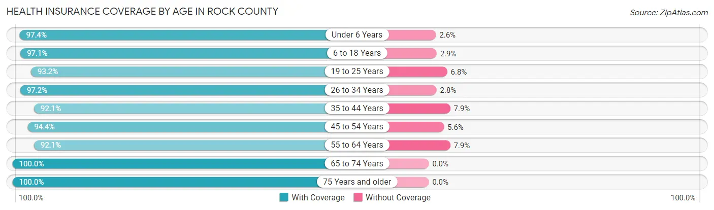 Health Insurance Coverage by Age in Rock County