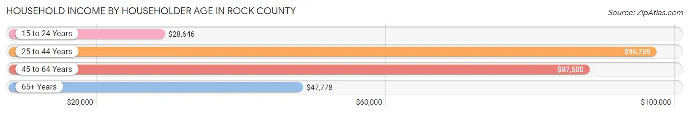 Household Income by Householder Age in Rock County