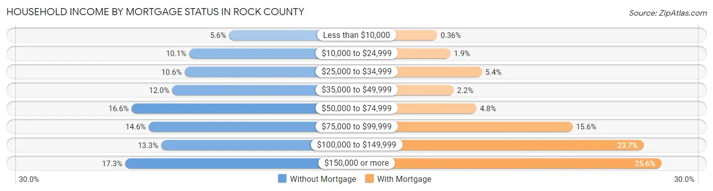 Household Income by Mortgage Status in Rock County