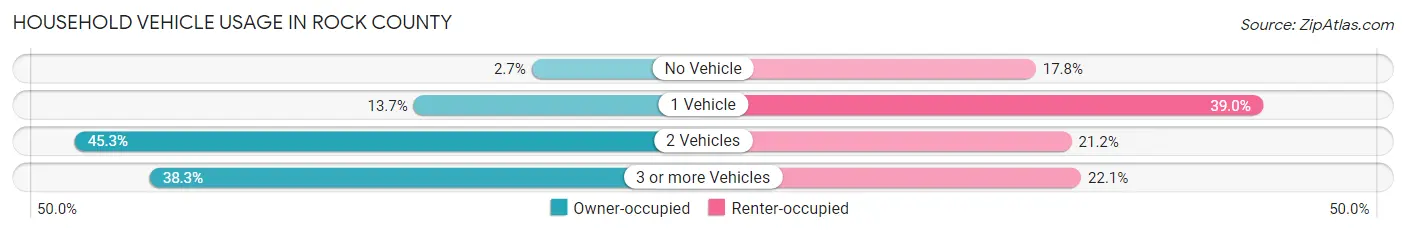 Household Vehicle Usage in Rock County