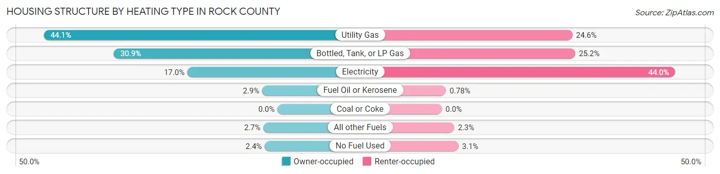 Housing Structure by Heating Type in Rock County