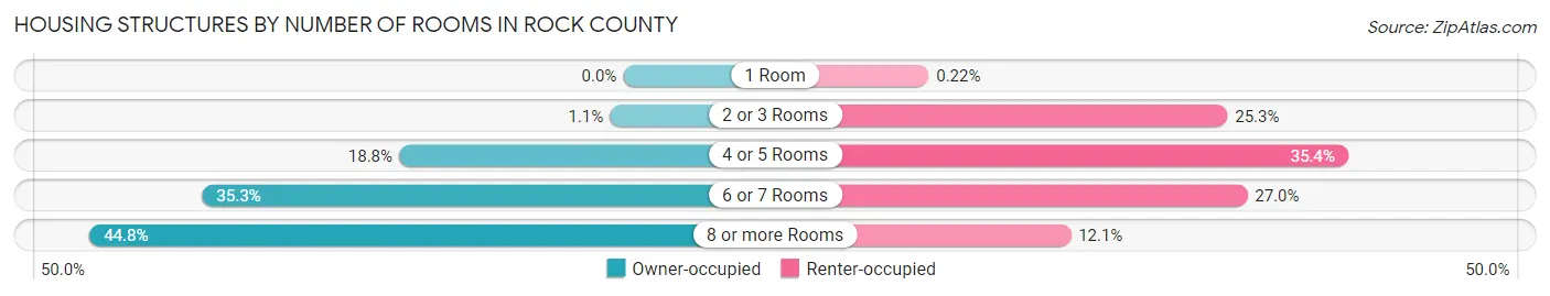 Housing Structures by Number of Rooms in Rock County